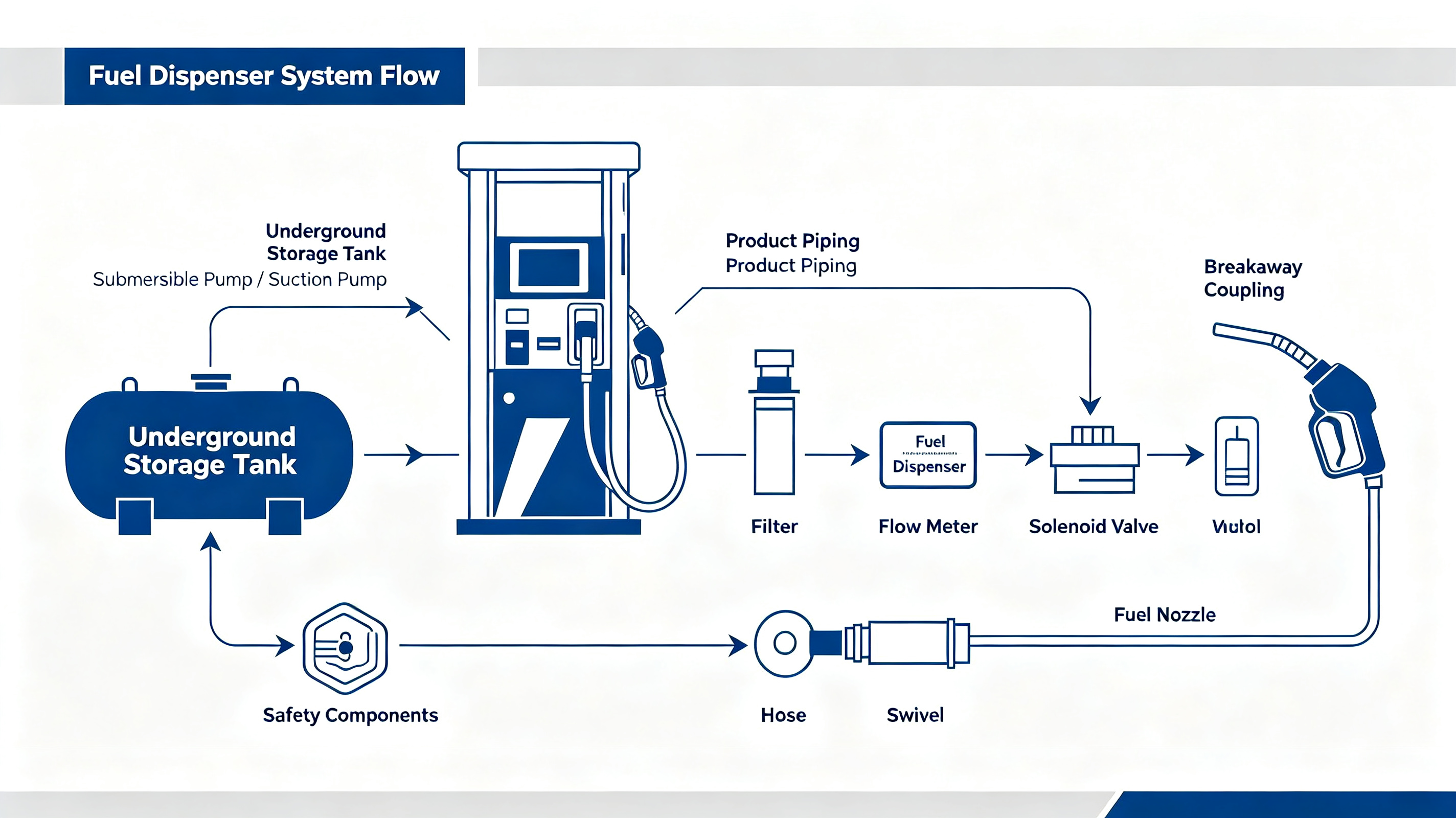 Fuel Dispenser System Flow Diagram for Gas Station Complete fuel dispenser system flow diagram for gas station design