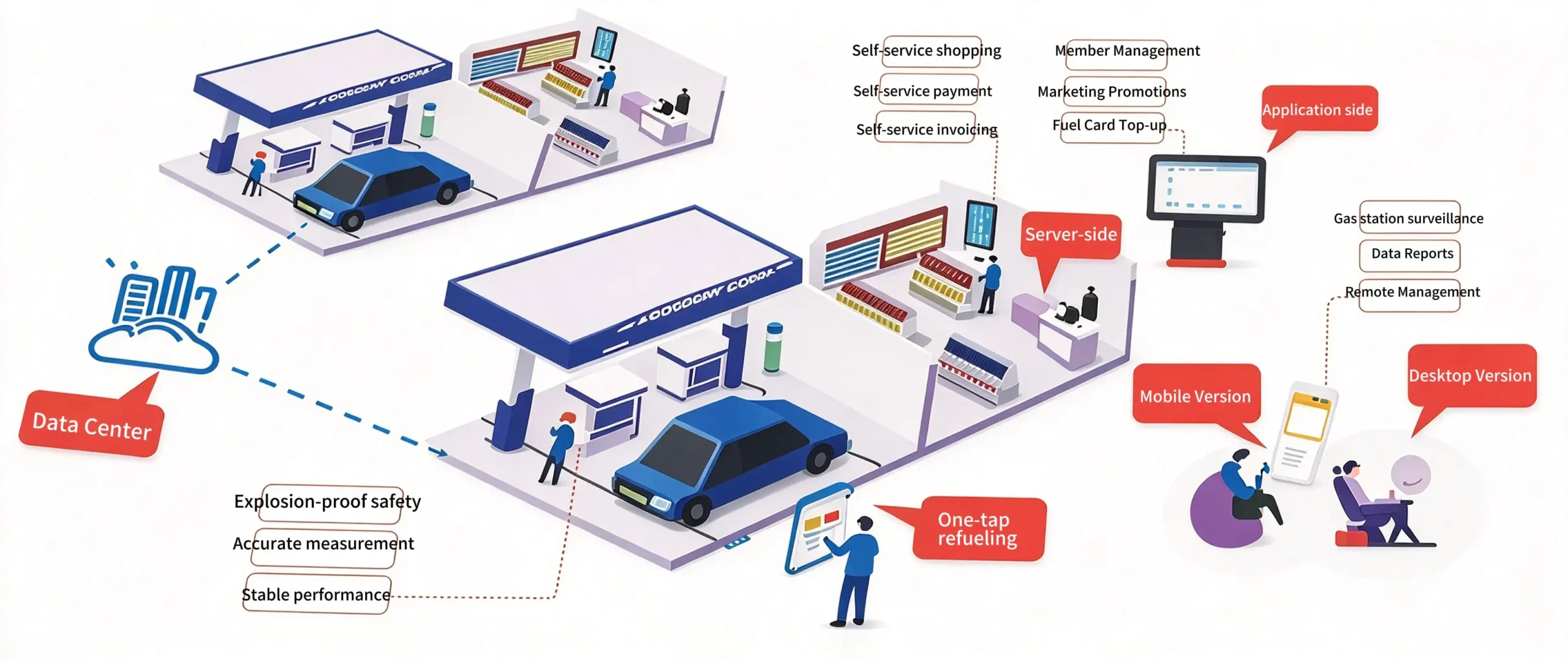Beyi Gas Station Management System Beyi Gas Station Management System